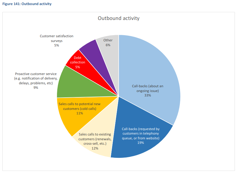Outbound call activity by industry